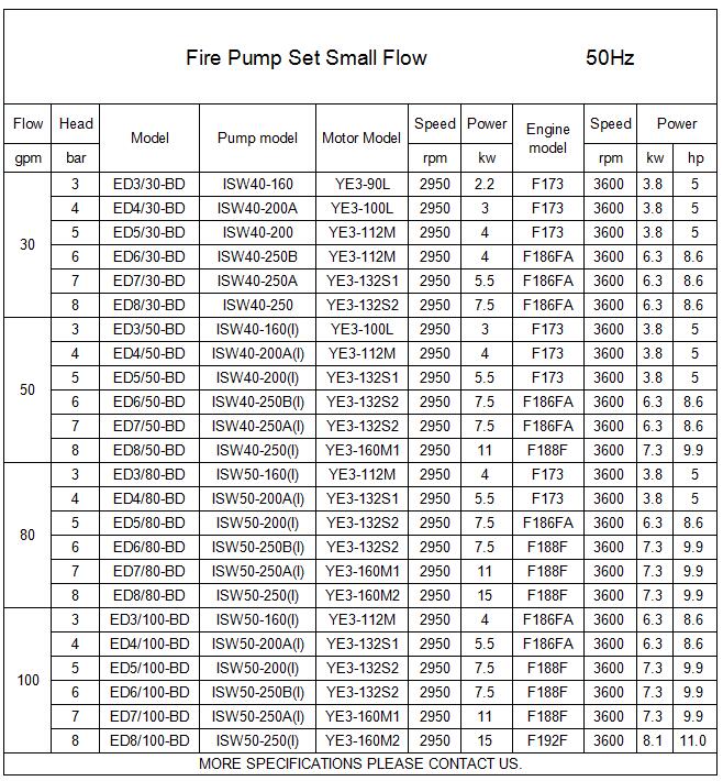 ED Small fire pump set parameters