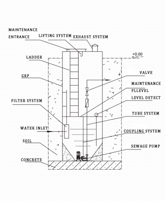 sewage pumping station structure